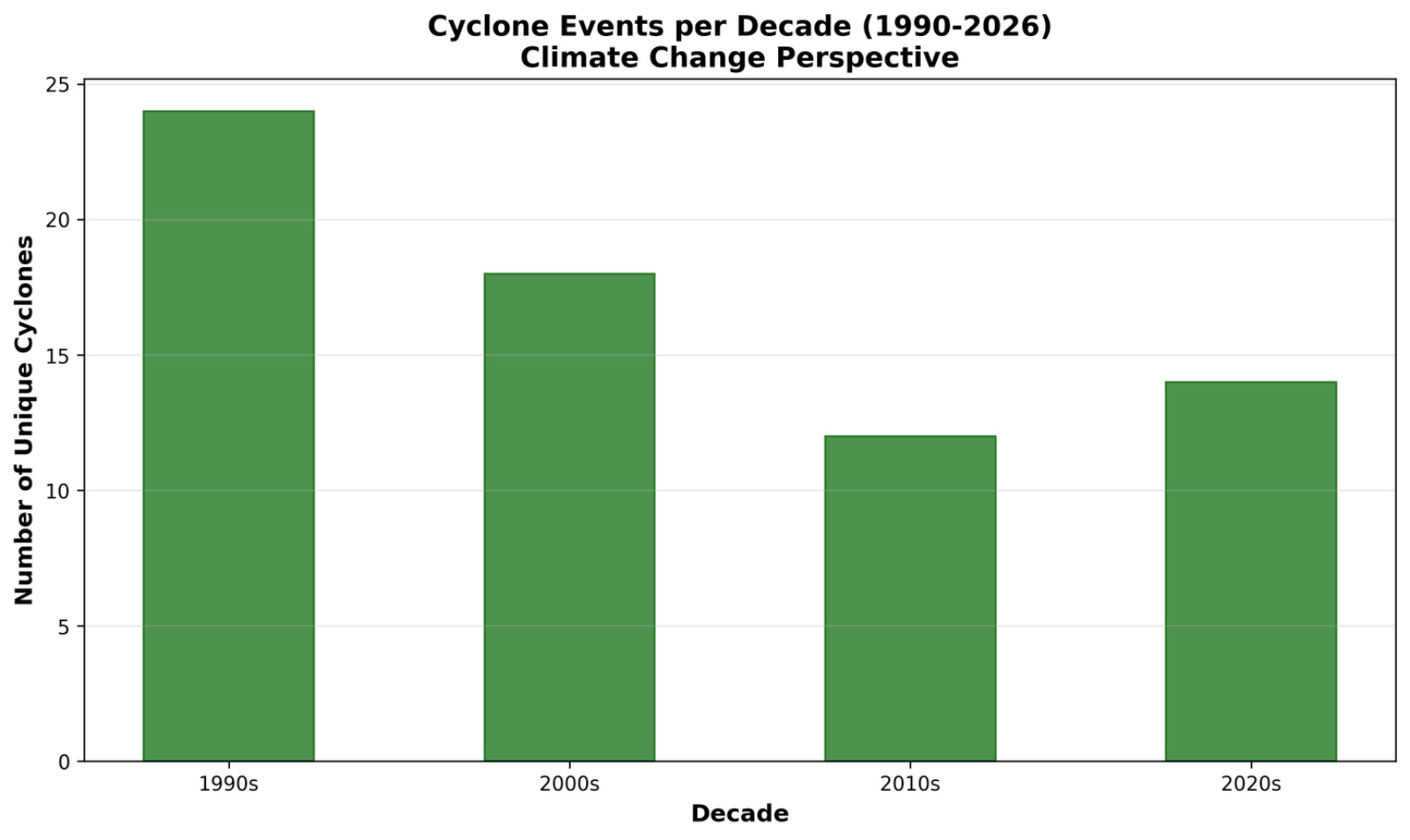 Additional climate analysis visualization